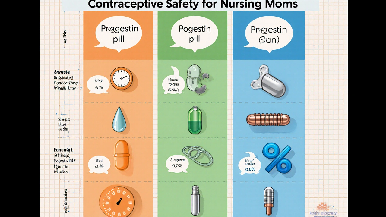 Chart comparing pill, implant, condom and IUD showing estrogen dose, start time, and milk transfer.