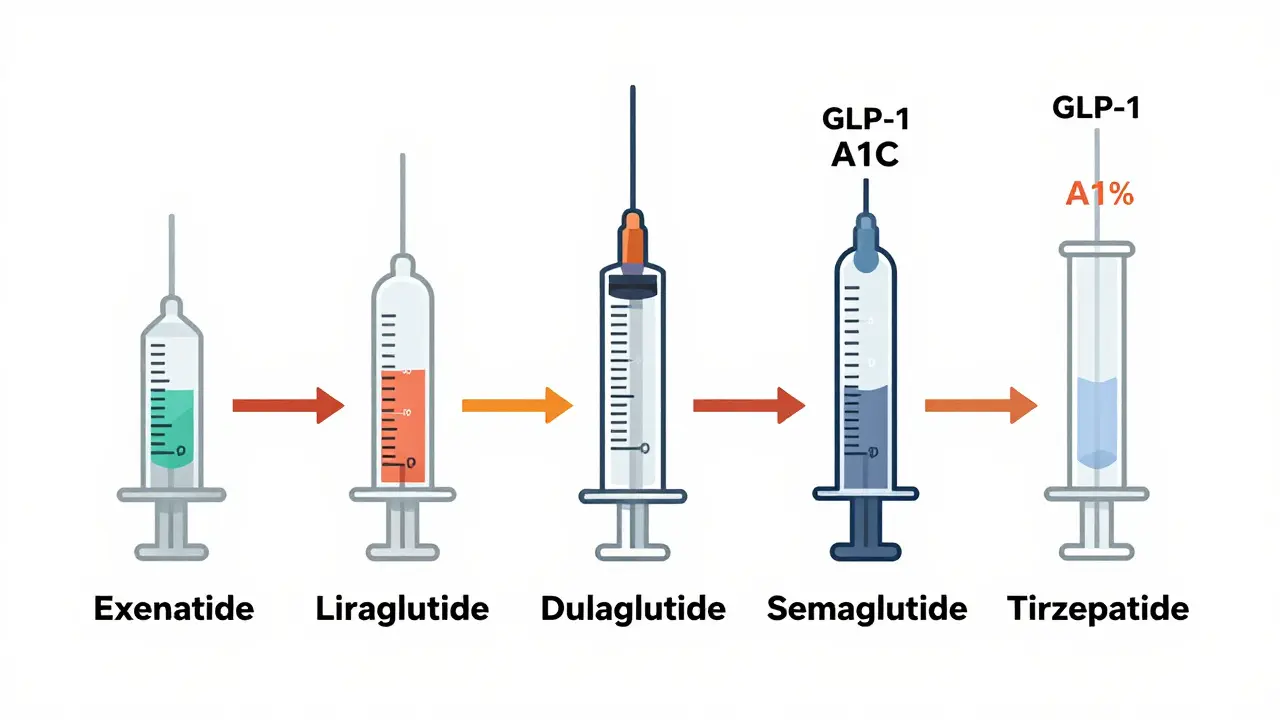 Comparison of five GLP-1 drugs with visual bars showing A1C reduction and weight loss percentages, presented as syringe icons.
