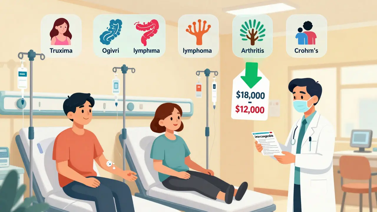 Patients receiving biosimilars in an infusion center, with icons representing cancers and autoimmune diseases being treated, and a price reduction graphic.
